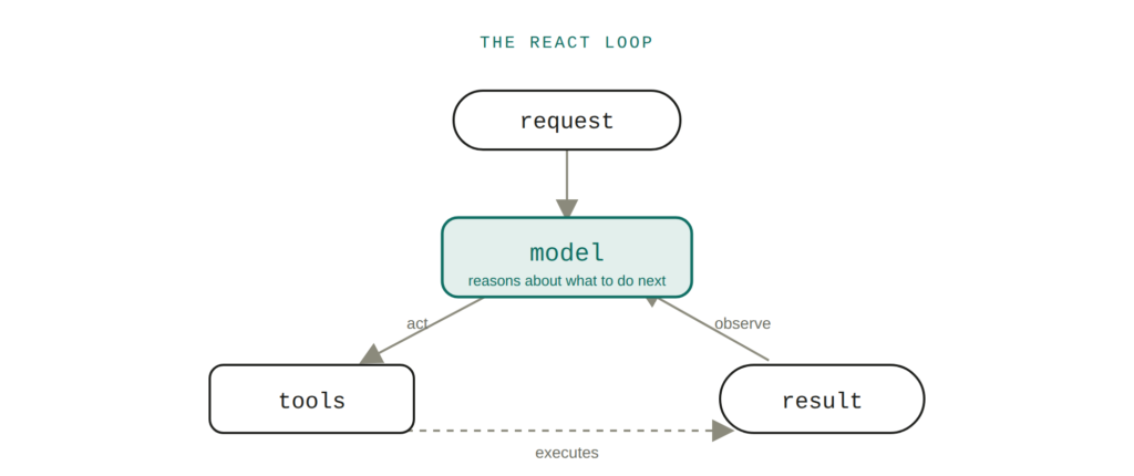 the react loop - langchain