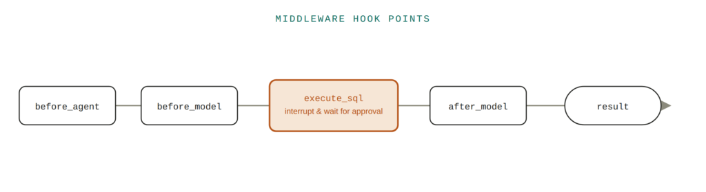 langchain middleware